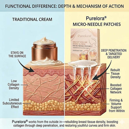 【Official Flagship Store】Purelora® Targeted Breast Enhancement Advanced Nano Microneedle Patch